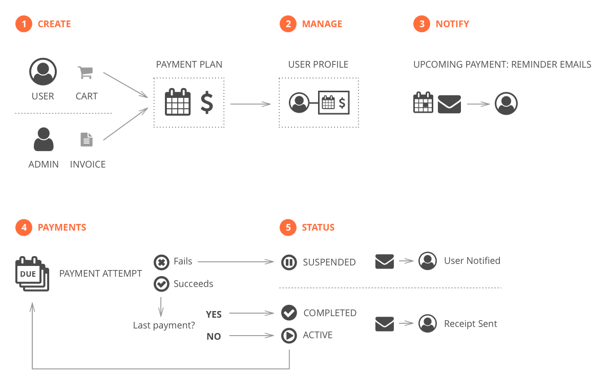 Presspoint CRM Installment Payments